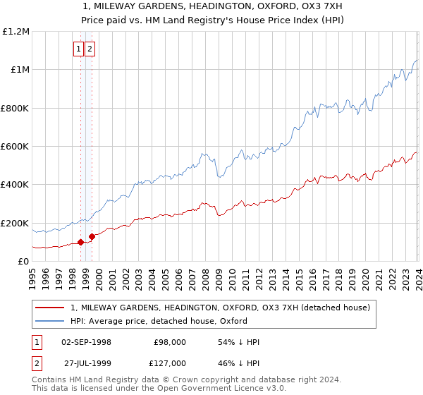 1, MILEWAY GARDENS, HEADINGTON, OXFORD, OX3 7XH: Price paid vs HM Land Registry's House Price Index