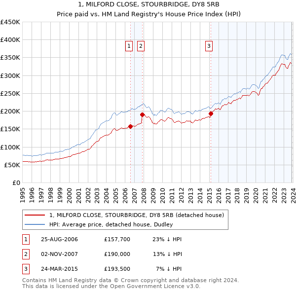 1, MILFORD CLOSE, STOURBRIDGE, DY8 5RB: Price paid vs HM Land Registry's House Price Index