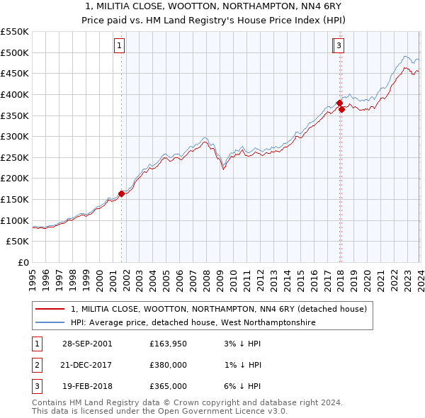 1, MILITIA CLOSE, WOOTTON, NORTHAMPTON, NN4 6RY: Price paid vs HM Land Registry's House Price Index
