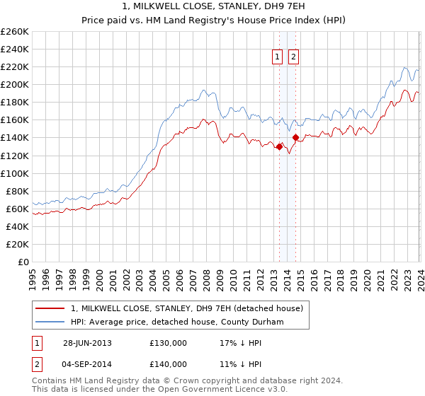 1, MILKWELL CLOSE, STANLEY, DH9 7EH: Price paid vs HM Land Registry's House Price Index