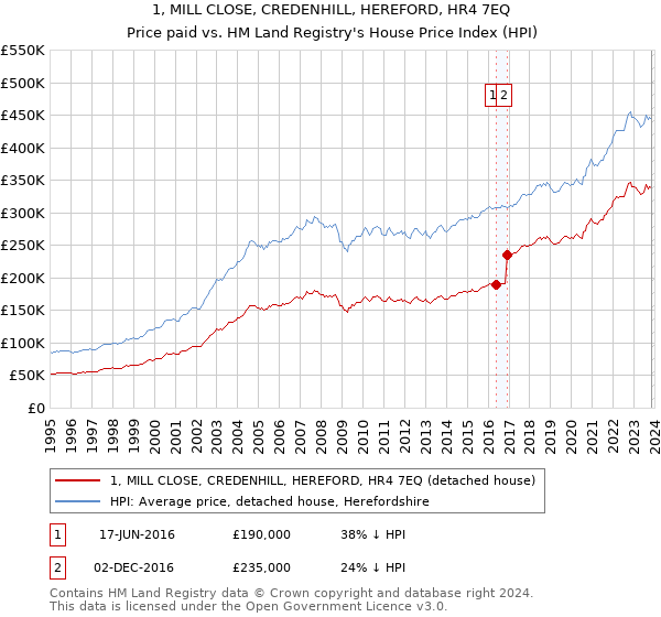 1, MILL CLOSE, CREDENHILL, HEREFORD, HR4 7EQ: Price paid vs HM Land Registry's House Price Index