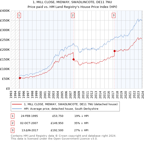 1, MILL CLOSE, MIDWAY, SWADLINCOTE, DE11 7NU: Price paid vs HM Land Registry's House Price Index