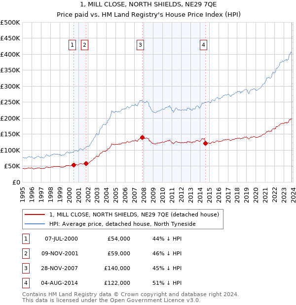 1, MILL CLOSE, NORTH SHIELDS, NE29 7QE: Price paid vs HM Land Registry's House Price Index