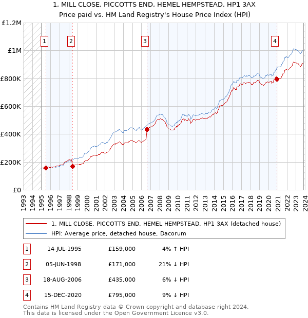 1, MILL CLOSE, PICCOTTS END, HEMEL HEMPSTEAD, HP1 3AX: Price paid vs HM Land Registry's House Price Index
