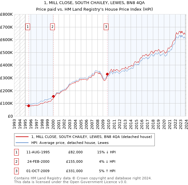 1, MILL CLOSE, SOUTH CHAILEY, LEWES, BN8 4QA: Price paid vs HM Land Registry's House Price Index