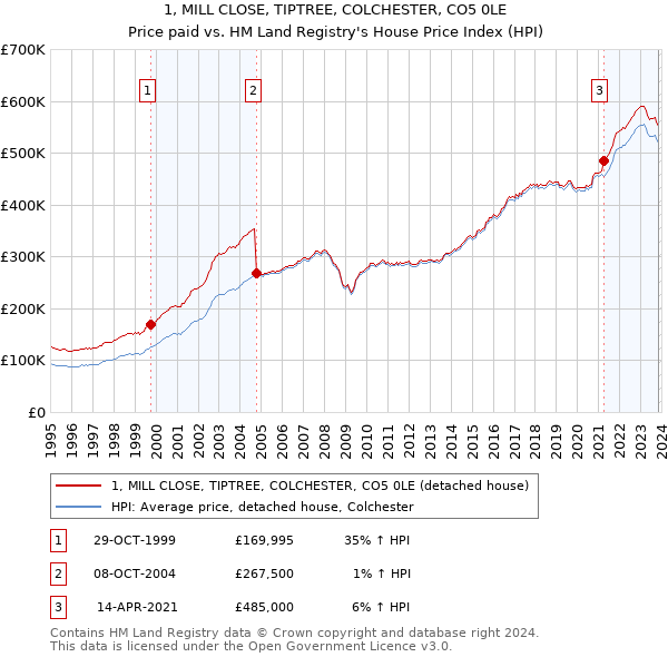 1, MILL CLOSE, TIPTREE, COLCHESTER, CO5 0LE: Price paid vs HM Land Registry's House Price Index