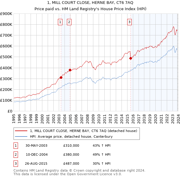 1, MILL COURT CLOSE, HERNE BAY, CT6 7AQ: Price paid vs HM Land Registry's House Price Index