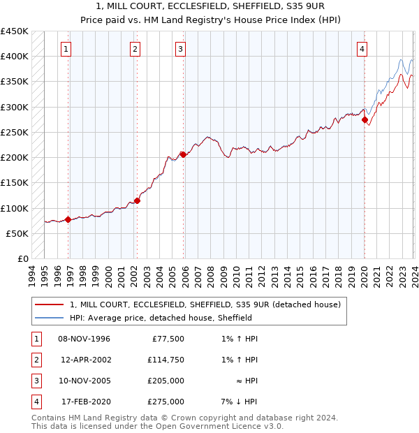 1, MILL COURT, ECCLESFIELD, SHEFFIELD, S35 9UR: Price paid vs HM Land Registry's House Price Index