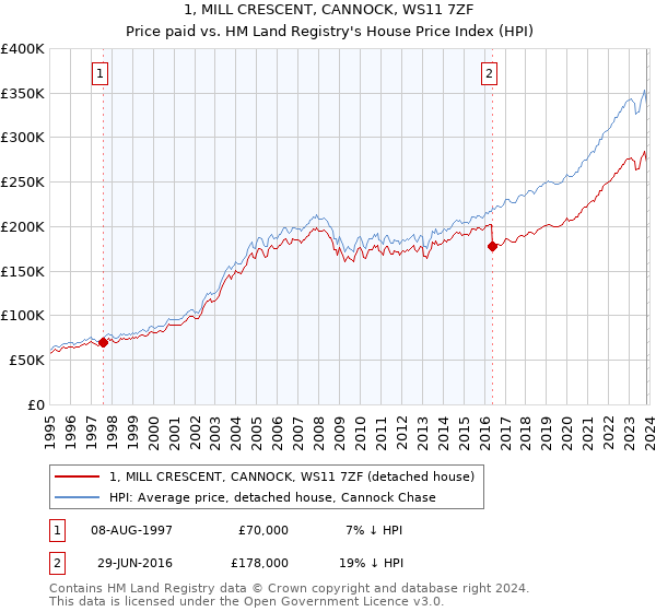 1, MILL CRESCENT, CANNOCK, WS11 7ZF: Price paid vs HM Land Registry's House Price Index