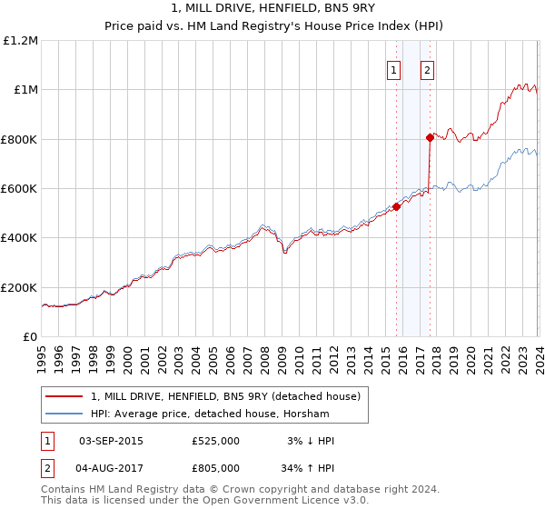 1, MILL DRIVE, HENFIELD, BN5 9RY: Price paid vs HM Land Registry's House Price Index