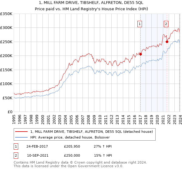 1, MILL FARM DRIVE, TIBSHELF, ALFRETON, DE55 5QL: Price paid vs HM Land Registry's House Price Index