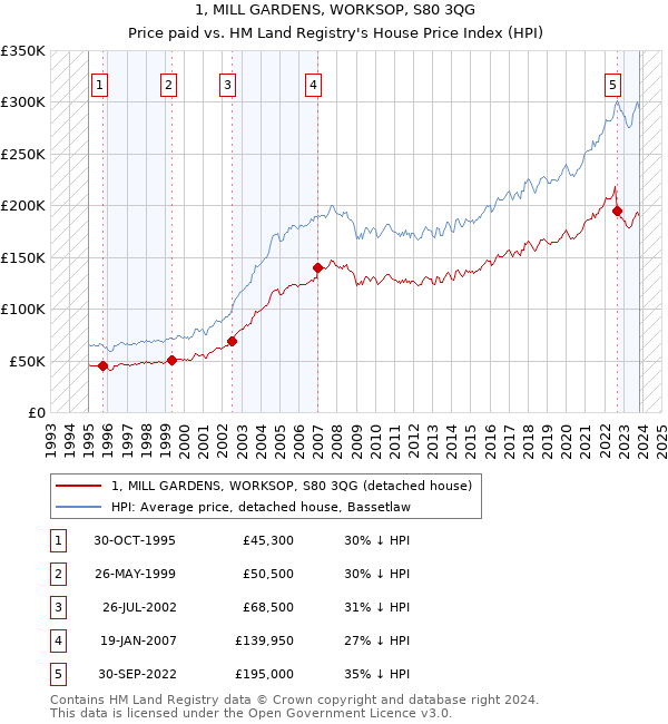1, MILL GARDENS, WORKSOP, S80 3QG: Price paid vs HM Land Registry's House Price Index