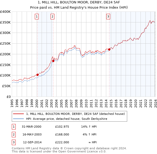 1, MILL HILL, BOULTON MOOR, DERBY, DE24 5AF: Price paid vs HM Land Registry's House Price Index