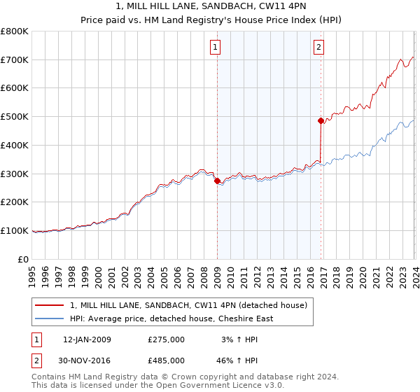 1, MILL HILL LANE, SANDBACH, CW11 4PN: Price paid vs HM Land Registry's House Price Index