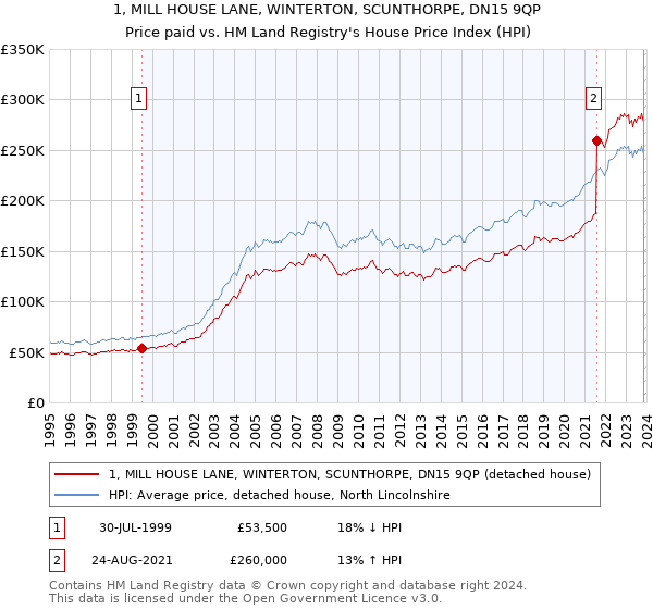 1, MILL HOUSE LANE, WINTERTON, SCUNTHORPE, DN15 9QP: Price paid vs HM Land Registry's House Price Index