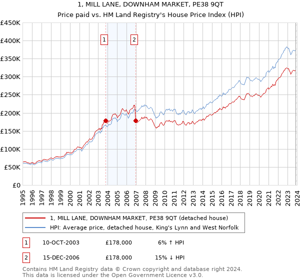 1, MILL LANE, DOWNHAM MARKET, PE38 9QT: Price paid vs HM Land Registry's House Price Index