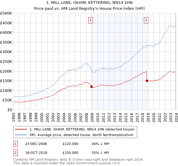 1, MILL LANE, ISHAM, KETTERING, NN14 1HN: Price paid vs HM Land Registry's House Price Index