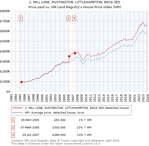 1, MILL LANE, RUSTINGTON, LITTLEHAMPTON, BN16 3ED: Price paid vs HM Land Registry's House Price Index