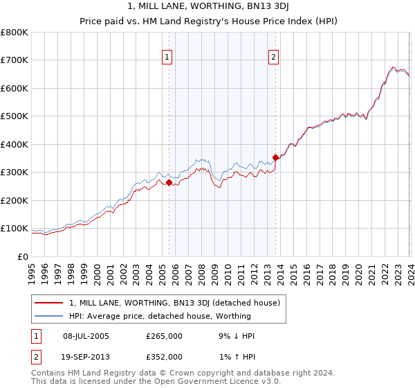 1, MILL LANE, WORTHING, BN13 3DJ: Price paid vs HM Land Registry's House Price Index