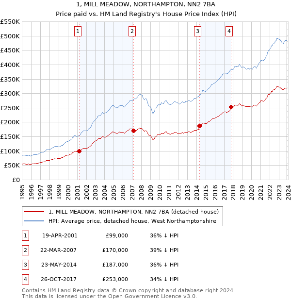 1, MILL MEADOW, NORTHAMPTON, NN2 7BA: Price paid vs HM Land Registry's House Price Index