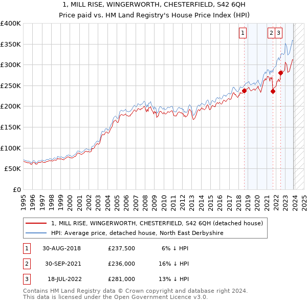 1, MILL RISE, WINGERWORTH, CHESTERFIELD, S42 6QH: Price paid vs HM Land Registry's House Price Index