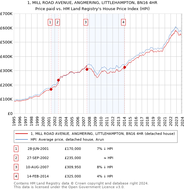 1, MILL ROAD AVENUE, ANGMERING, LITTLEHAMPTON, BN16 4HR: Price paid vs HM Land Registry's House Price Index