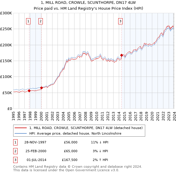 1, MILL ROAD, CROWLE, SCUNTHORPE, DN17 4LW: Price paid vs HM Land Registry's House Price Index