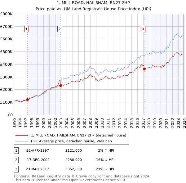 1, MILL ROAD, HAILSHAM, BN27 2HP: Price paid vs HM Land Registry's House Price Index
