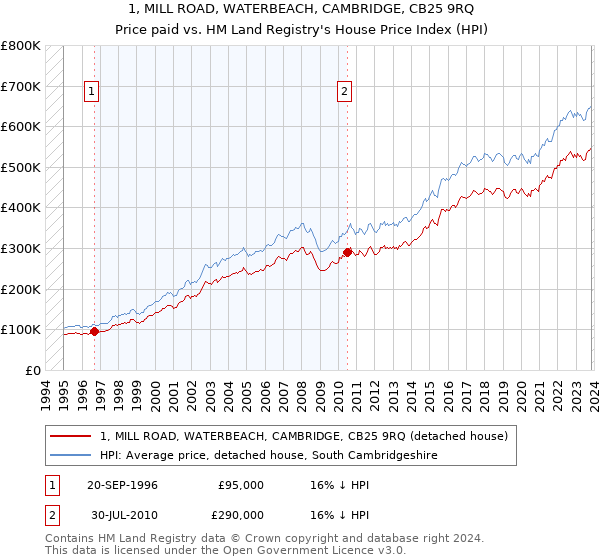 1, MILL ROAD, WATERBEACH, CAMBRIDGE, CB25 9RQ: Price paid vs HM Land Registry's House Price Index