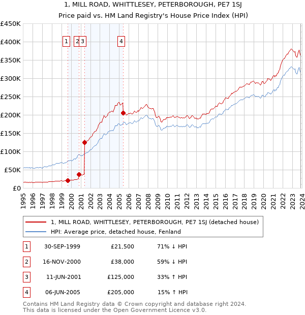 1, MILL ROAD, WHITTLESEY, PETERBOROUGH, PE7 1SJ: Price paid vs HM Land Registry's House Price Index