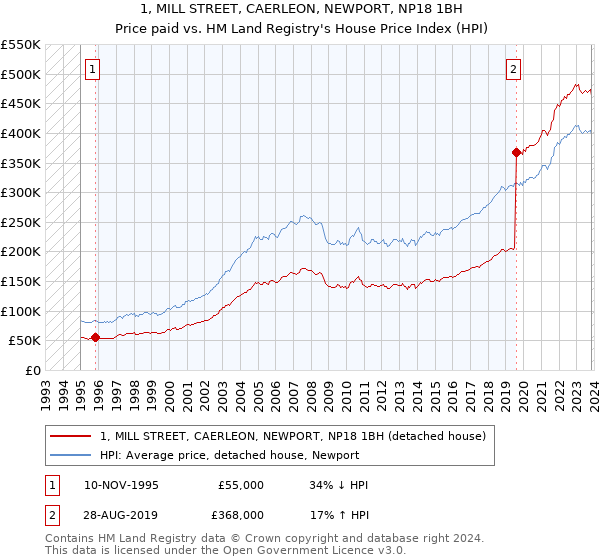 1, MILL STREET, CAERLEON, NEWPORT, NP18 1BH: Price paid vs HM Land Registry's House Price Index