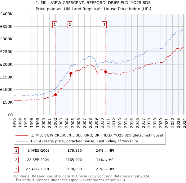 1, MILL VIEW CRESCENT, BEEFORD, DRIFFIELD, YO25 8DS: Price paid vs HM Land Registry's House Price Index