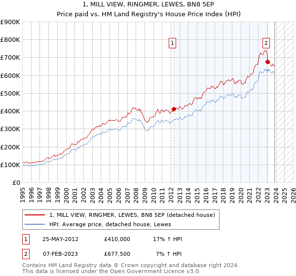 1, MILL VIEW, RINGMER, LEWES, BN8 5EP: Price paid vs HM Land Registry's House Price Index