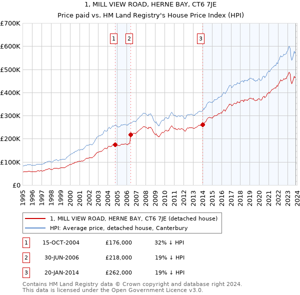 1, MILL VIEW ROAD, HERNE BAY, CT6 7JE: Price paid vs HM Land Registry's House Price Index