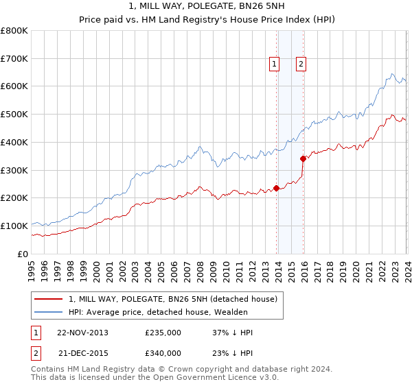 1, MILL WAY, POLEGATE, BN26 5NH: Price paid vs HM Land Registry's House Price Index