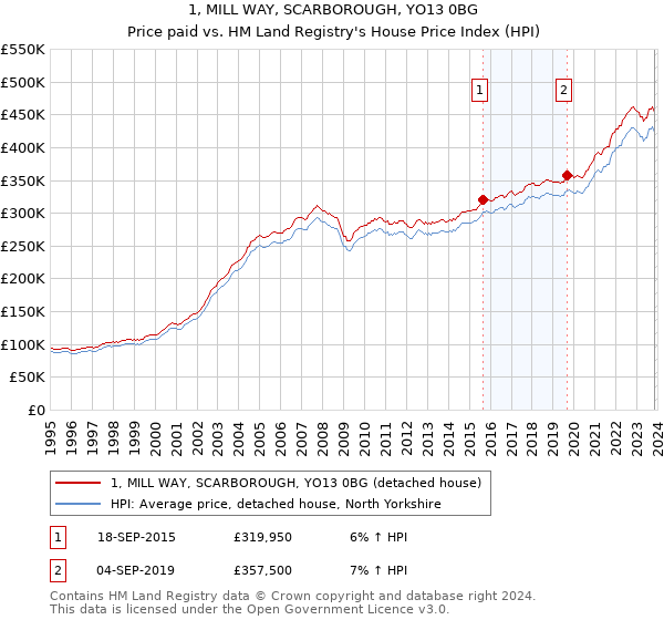 1, MILL WAY, SCARBOROUGH, YO13 0BG: Price paid vs HM Land Registry's House Price Index