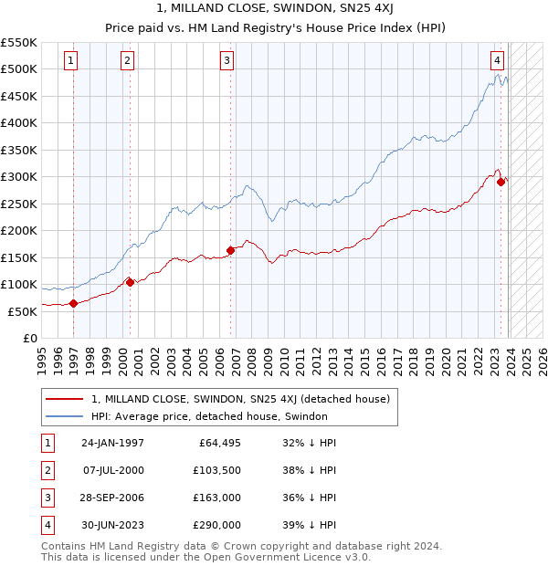 1, MILLAND CLOSE, SWINDON, SN25 4XJ: Price paid vs HM Land Registry's House Price Index