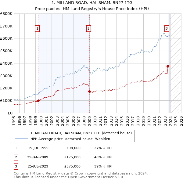 1, MILLAND ROAD, HAILSHAM, BN27 1TG: Price paid vs HM Land Registry's House Price Index
