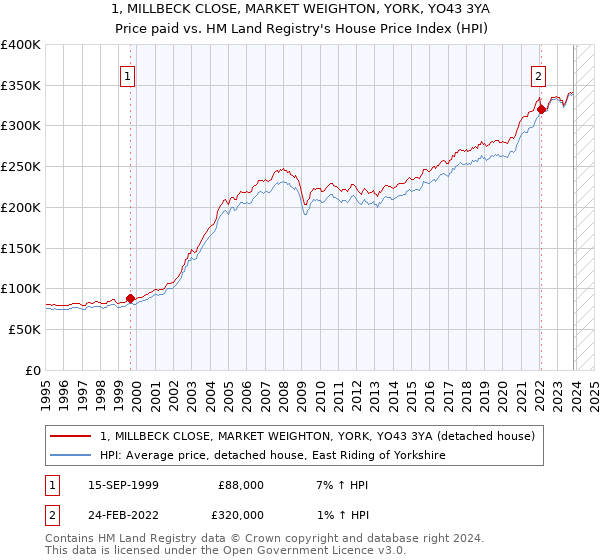 1, MILLBECK CLOSE, MARKET WEIGHTON, YORK, YO43 3YA: Price paid vs HM Land Registry's House Price Index
