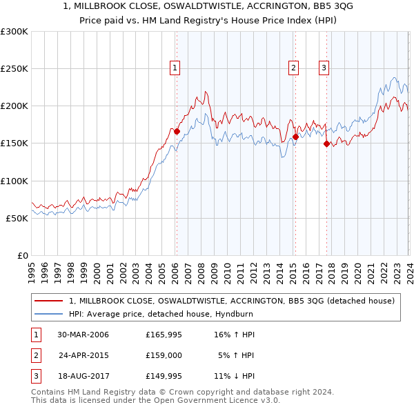 1, MILLBROOK CLOSE, OSWALDTWISTLE, ACCRINGTON, BB5 3QG: Price paid vs HM Land Registry's House Price Index