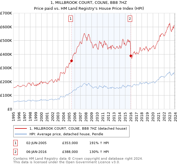 1, MILLBROOK COURT, COLNE, BB8 7HZ: Price paid vs HM Land Registry's House Price Index