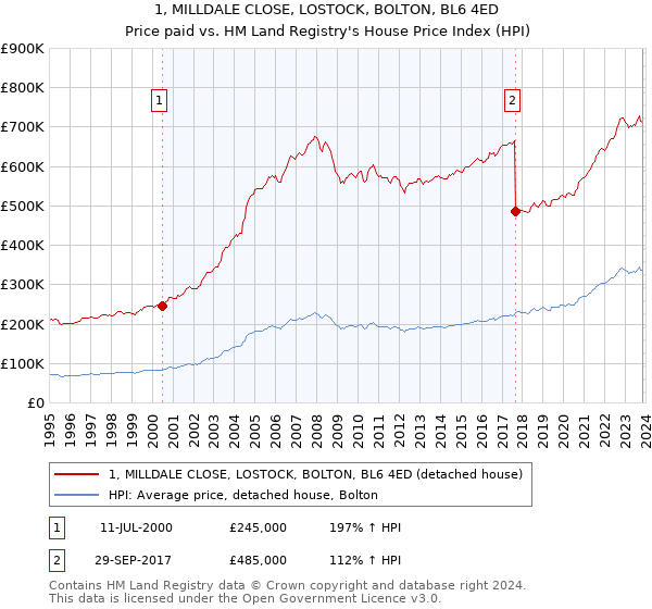 1, MILLDALE CLOSE, LOSTOCK, BOLTON, BL6 4ED: Price paid vs HM Land Registry's House Price Index