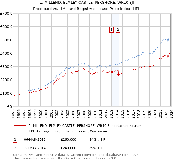 1, MILLEND, ELMLEY CASTLE, PERSHORE, WR10 3JJ: Price paid vs HM Land Registry's House Price Index
