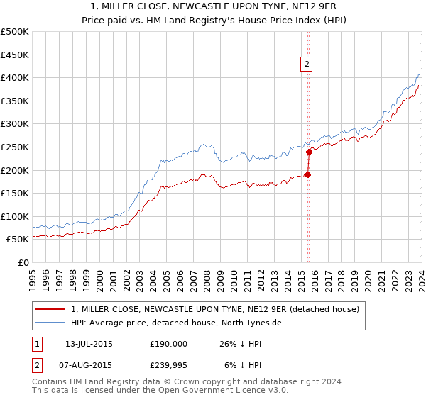 1, MILLER CLOSE, NEWCASTLE UPON TYNE, NE12 9ER: Price paid vs HM Land Registry's House Price Index