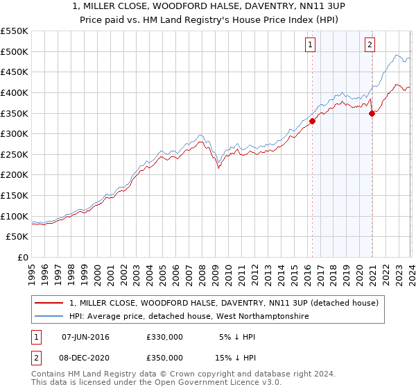 1, MILLER CLOSE, WOODFORD HALSE, DAVENTRY, NN11 3UP: Price paid vs HM Land Registry's House Price Index