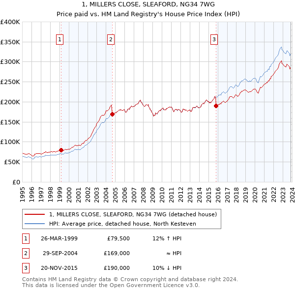 1, MILLERS CLOSE, SLEAFORD, NG34 7WG: Price paid vs HM Land Registry's House Price Index