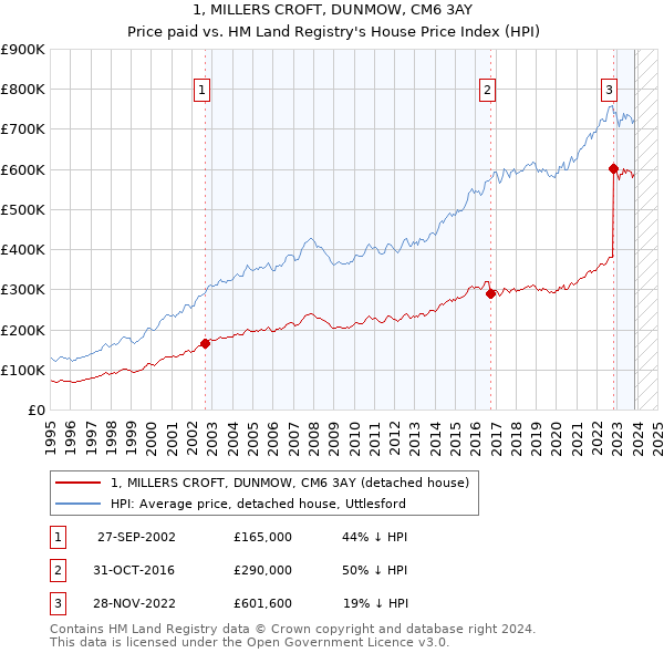 1, MILLERS CROFT, DUNMOW, CM6 3AY: Price paid vs HM Land Registry's House Price Index