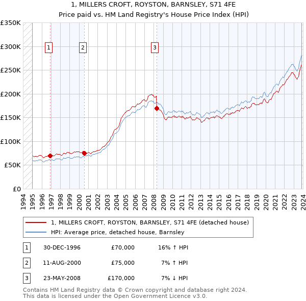 1, MILLERS CROFT, ROYSTON, BARNSLEY, S71 4FE: Price paid vs HM Land Registry's House Price Index
