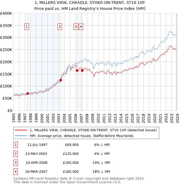 1, MILLERS VIEW, CHEADLE, STOKE-ON-TRENT, ST10 1XP: Price paid vs HM Land Registry's House Price Index