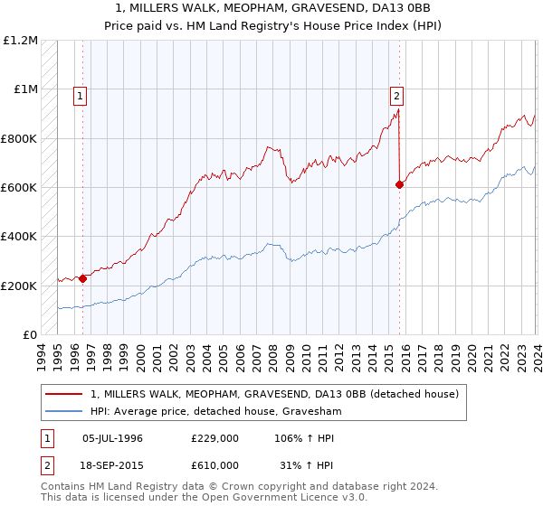 1, MILLERS WALK, MEOPHAM, GRAVESEND, DA13 0BB: Price paid vs HM Land Registry's House Price Index